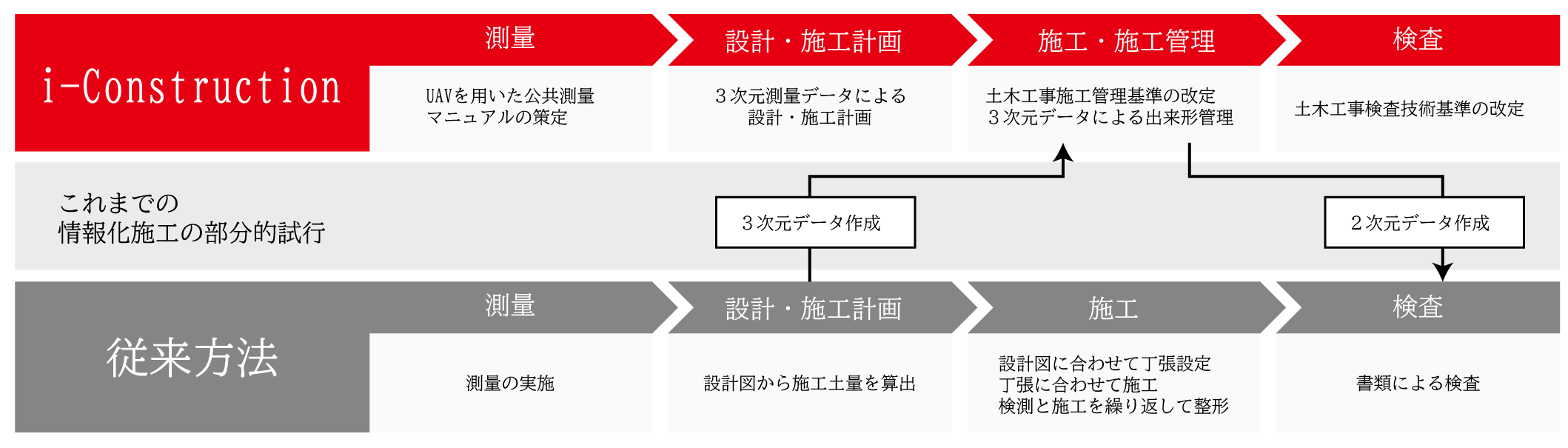 i-Constructionと従来方法の違い